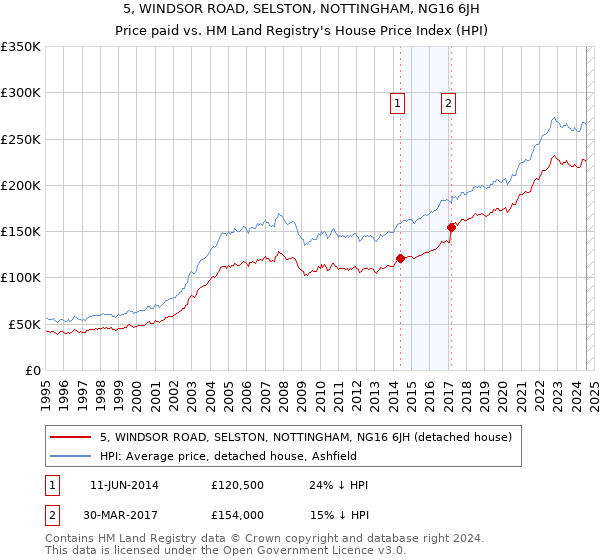 5, WINDSOR ROAD, SELSTON, NOTTINGHAM, NG16 6JH: Price paid vs HM Land Registry's House Price Index