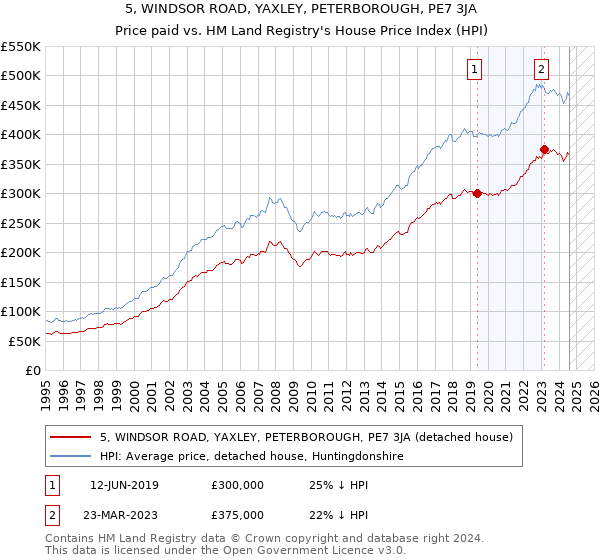 5, WINDSOR ROAD, YAXLEY, PETERBOROUGH, PE7 3JA: Price paid vs HM Land Registry's House Price Index