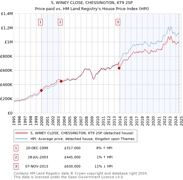 5, WINEY CLOSE, CHESSINGTON, KT9 2SP: Price paid vs HM Land Registry's House Price Index