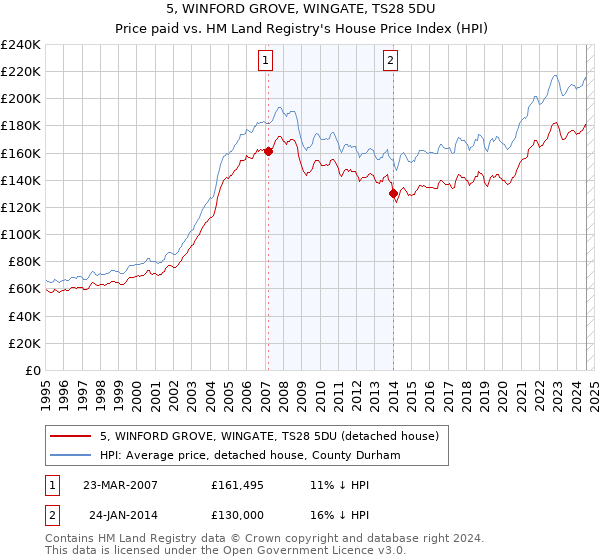 5, WINFORD GROVE, WINGATE, TS28 5DU: Price paid vs HM Land Registry's House Price Index