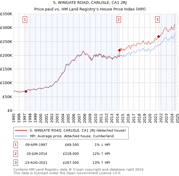 5, WINGATE ROAD, CARLISLE, CA1 2RJ: Price paid vs HM Land Registry's House Price Index