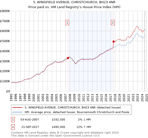 5, WINGFIELD AVENUE, CHRISTCHURCH, BH23 4NR: Price paid vs HM Land Registry's House Price Index