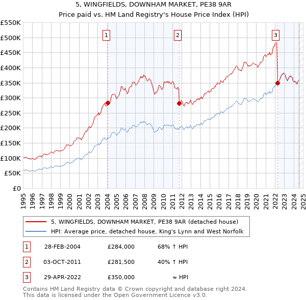 5, WINGFIELDS, DOWNHAM MARKET, PE38 9AR: Price paid vs HM Land Registry's House Price Index