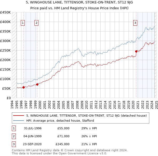 5, WINGHOUSE LANE, TITTENSOR, STOKE-ON-TRENT, ST12 9JG: Price paid vs HM Land Registry's House Price Index