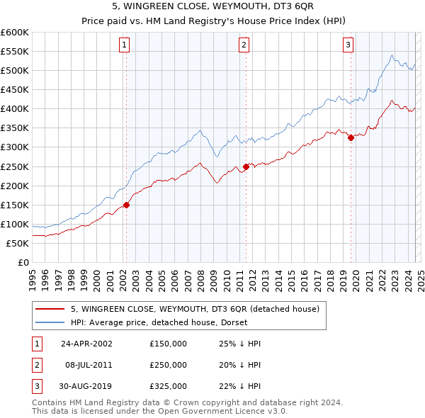 5, WINGREEN CLOSE, WEYMOUTH, DT3 6QR: Price paid vs HM Land Registry's House Price Index