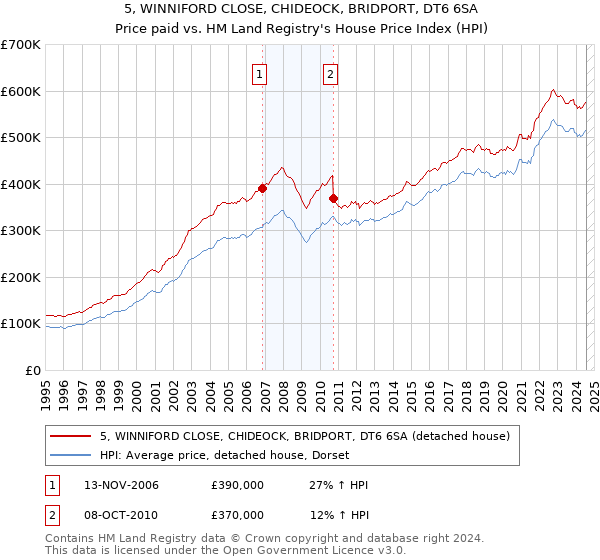 5, WINNIFORD CLOSE, CHIDEOCK, BRIDPORT, DT6 6SA: Price paid vs HM Land Registry's House Price Index