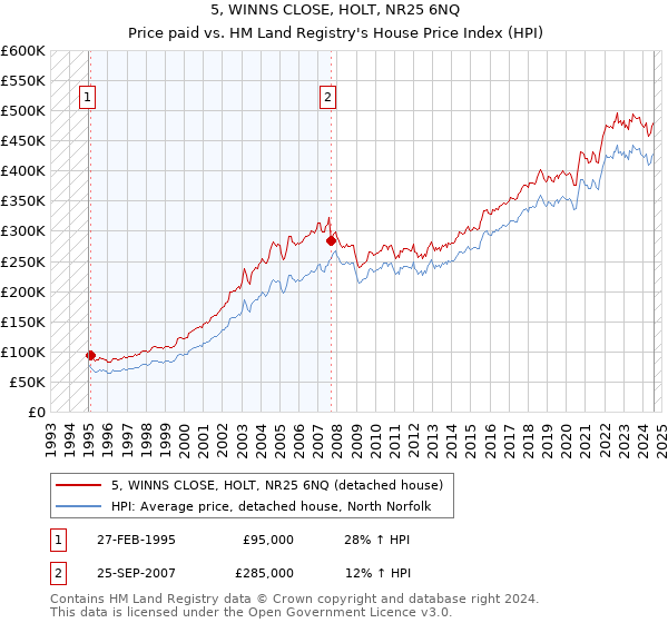 5, WINNS CLOSE, HOLT, NR25 6NQ: Price paid vs HM Land Registry's House Price Index