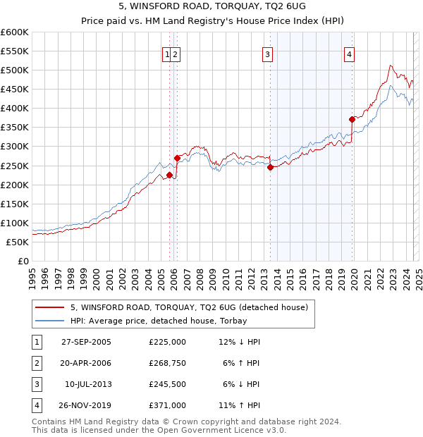 5, WINSFORD ROAD, TORQUAY, TQ2 6UG: Price paid vs HM Land Registry's House Price Index