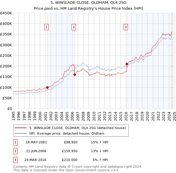 5, WINSLADE CLOSE, OLDHAM, OL4 2SG: Price paid vs HM Land Registry's House Price Index