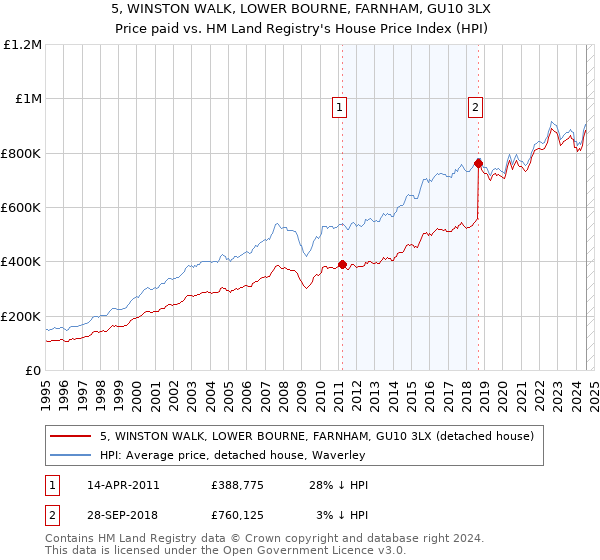 5, WINSTON WALK, LOWER BOURNE, FARNHAM, GU10 3LX: Price paid vs HM Land Registry's House Price Index