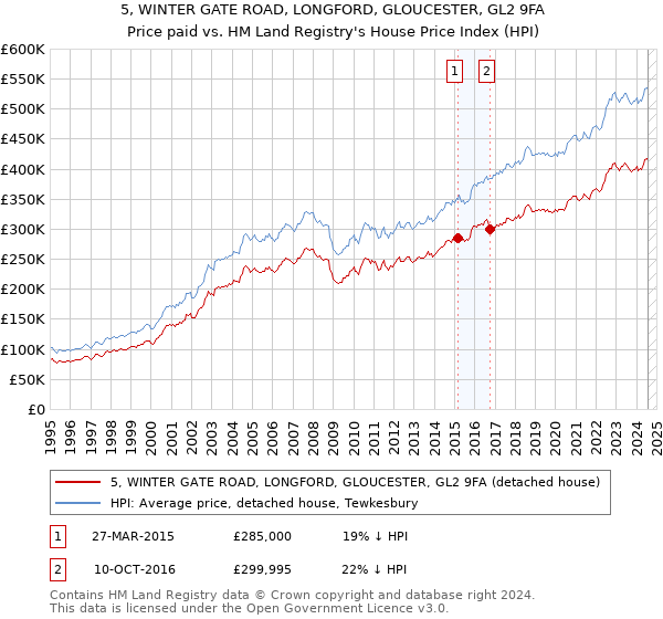 5, WINTER GATE ROAD, LONGFORD, GLOUCESTER, GL2 9FA: Price paid vs HM Land Registry's House Price Index