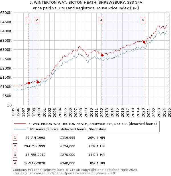 5, WINTERTON WAY, BICTON HEATH, SHREWSBURY, SY3 5PA: Price paid vs HM Land Registry's House Price Index