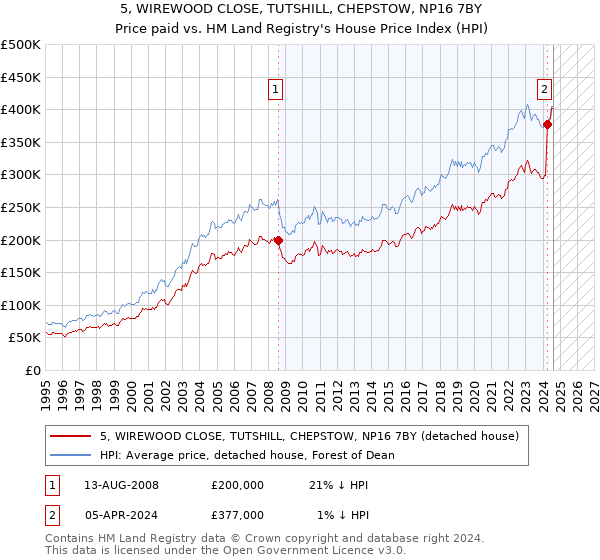 5, WIREWOOD CLOSE, TUTSHILL, CHEPSTOW, NP16 7BY: Price paid vs HM Land Registry's House Price Index