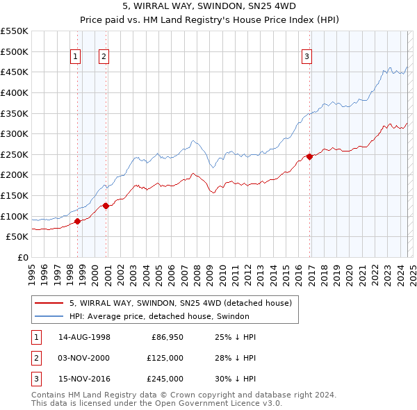 5, WIRRAL WAY, SWINDON, SN25 4WD: Price paid vs HM Land Registry's House Price Index