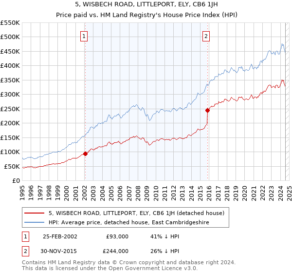 5, WISBECH ROAD, LITTLEPORT, ELY, CB6 1JH: Price paid vs HM Land Registry's House Price Index