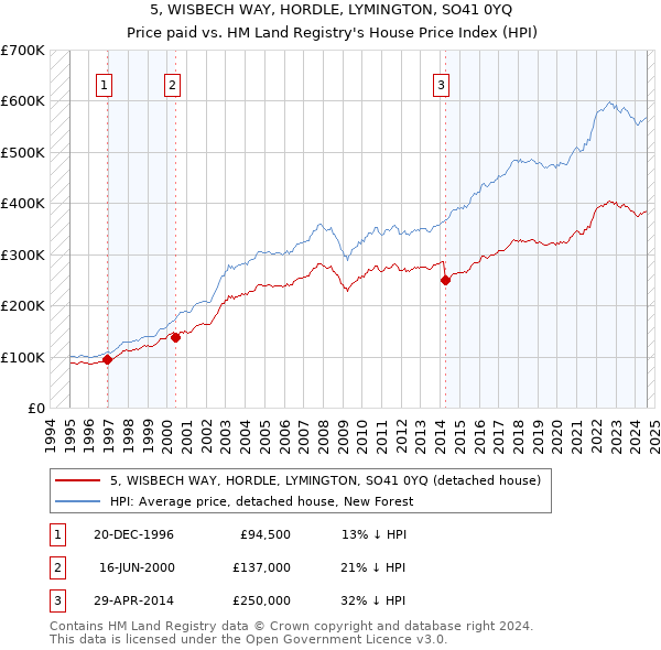 5, WISBECH WAY, HORDLE, LYMINGTON, SO41 0YQ: Price paid vs HM Land Registry's House Price Index