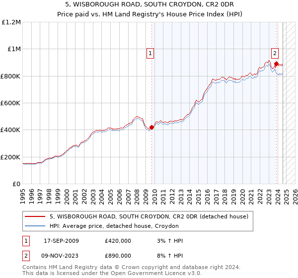 5, WISBOROUGH ROAD, SOUTH CROYDON, CR2 0DR: Price paid vs HM Land Registry's House Price Index