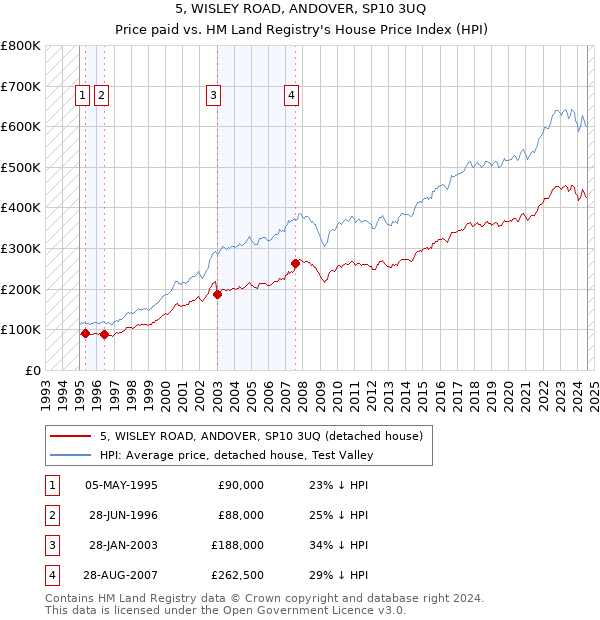 5, WISLEY ROAD, ANDOVER, SP10 3UQ: Price paid vs HM Land Registry's House Price Index