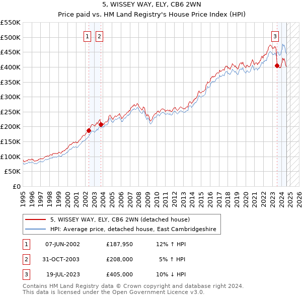 5, WISSEY WAY, ELY, CB6 2WN: Price paid vs HM Land Registry's House Price Index