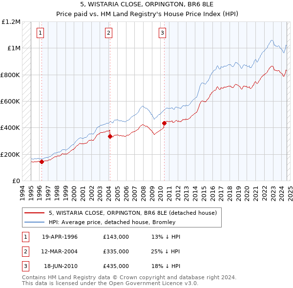 5, WISTARIA CLOSE, ORPINGTON, BR6 8LE: Price paid vs HM Land Registry's House Price Index