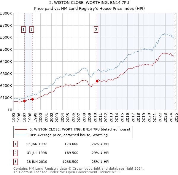 5, WISTON CLOSE, WORTHING, BN14 7PU: Price paid vs HM Land Registry's House Price Index