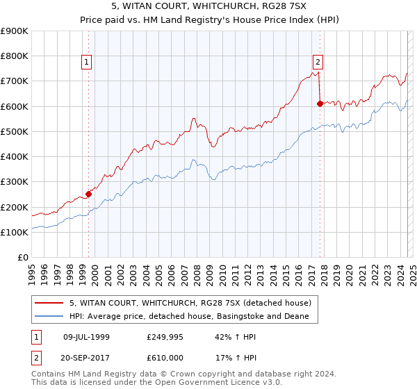 5, WITAN COURT, WHITCHURCH, RG28 7SX: Price paid vs HM Land Registry's House Price Index