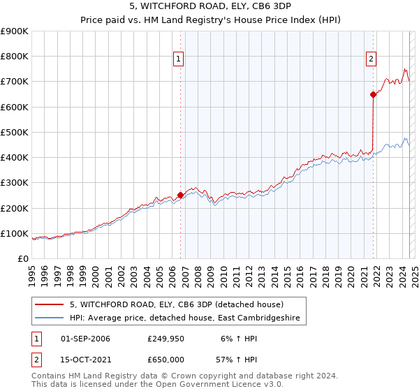 5, WITCHFORD ROAD, ELY, CB6 3DP: Price paid vs HM Land Registry's House Price Index