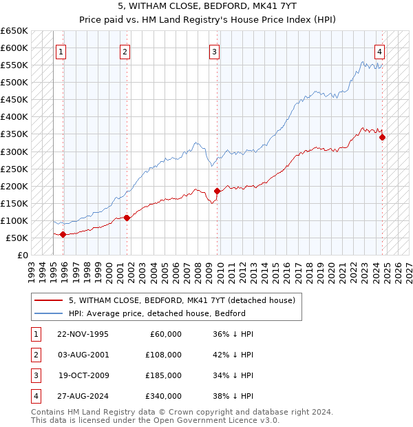 5, WITHAM CLOSE, BEDFORD, MK41 7YT: Price paid vs HM Land Registry's House Price Index