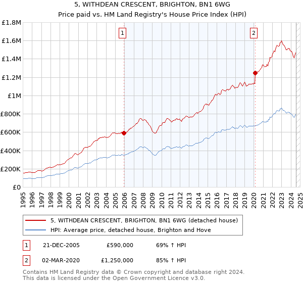 5, WITHDEAN CRESCENT, BRIGHTON, BN1 6WG: Price paid vs HM Land Registry's House Price Index