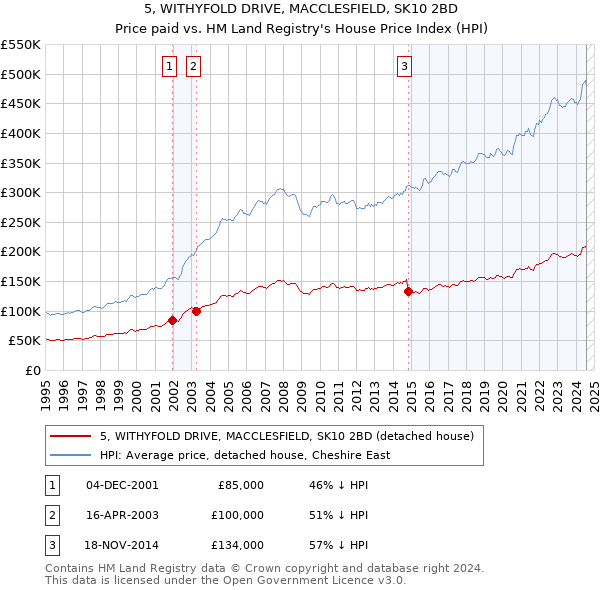 5, WITHYFOLD DRIVE, MACCLESFIELD, SK10 2BD: Price paid vs HM Land Registry's House Price Index