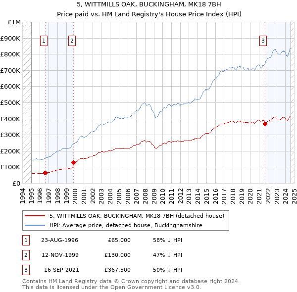 5, WITTMILLS OAK, BUCKINGHAM, MK18 7BH: Price paid vs HM Land Registry's House Price Index