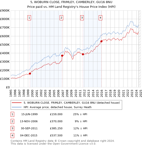 5, WOBURN CLOSE, FRIMLEY, CAMBERLEY, GU16 8NU: Price paid vs HM Land Registry's House Price Index