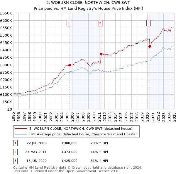 5, WOBURN CLOSE, NORTHWICH, CW9 8WT: Price paid vs HM Land Registry's House Price Index