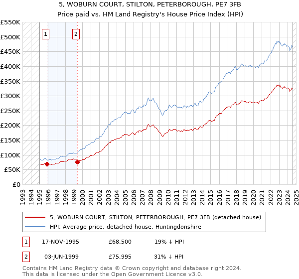 5, WOBURN COURT, STILTON, PETERBOROUGH, PE7 3FB: Price paid vs HM Land Registry's House Price Index