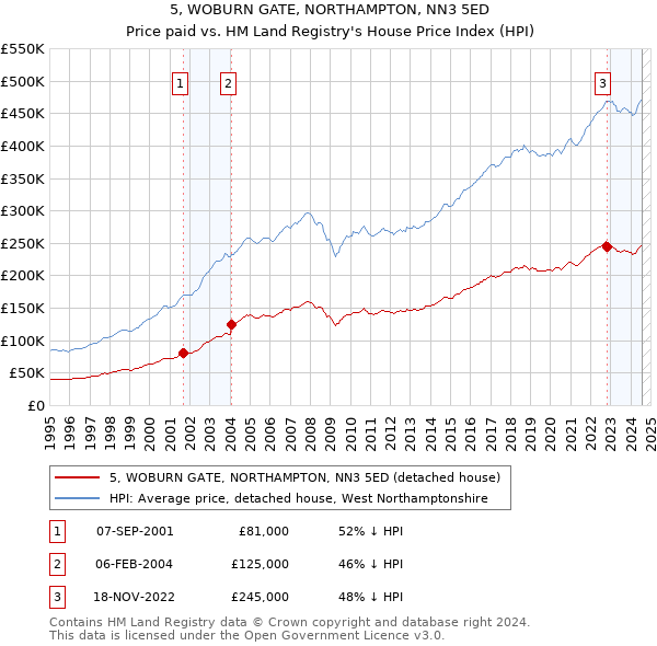 5, WOBURN GATE, NORTHAMPTON, NN3 5ED: Price paid vs HM Land Registry's House Price Index