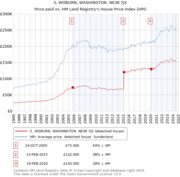 5, WOBURN, WASHINGTON, NE38 7JX: Price paid vs HM Land Registry's House Price Index