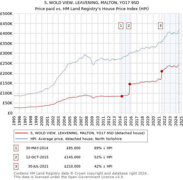 5, WOLD VIEW, LEAVENING, MALTON, YO17 9SD: Price paid vs HM Land Registry's House Price Index