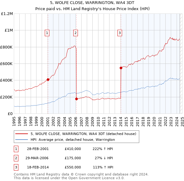 5, WOLFE CLOSE, WARRINGTON, WA4 3DT: Price paid vs HM Land Registry's House Price Index