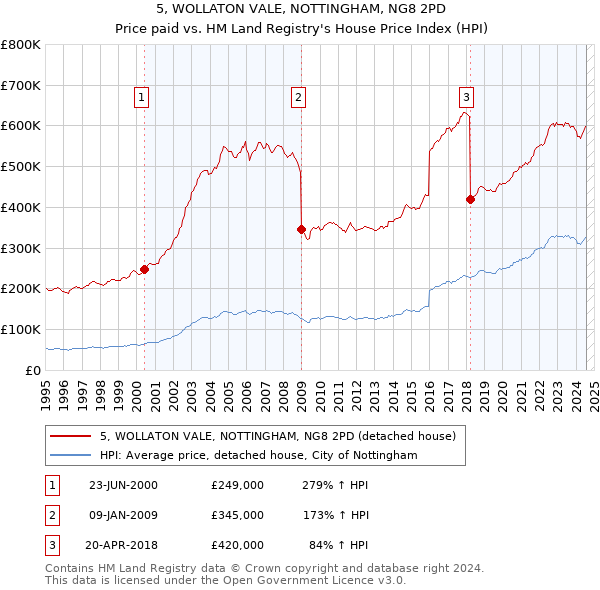 5, WOLLATON VALE, NOTTINGHAM, NG8 2PD: Price paid vs HM Land Registry's House Price Index