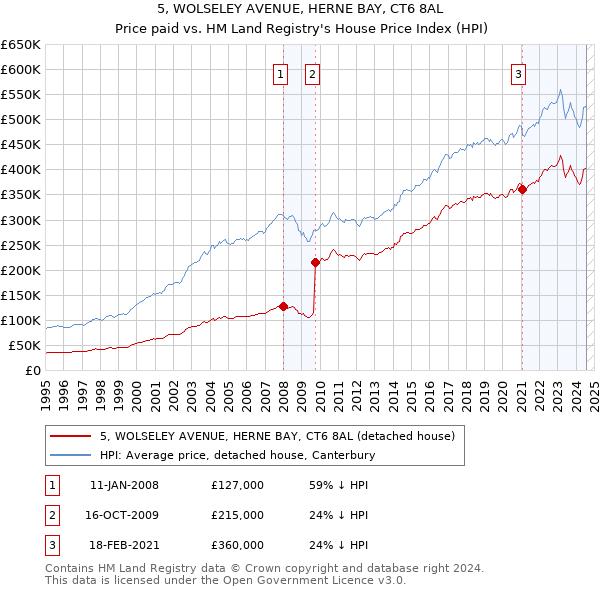 5, WOLSELEY AVENUE, HERNE BAY, CT6 8AL: Price paid vs HM Land Registry's House Price Index