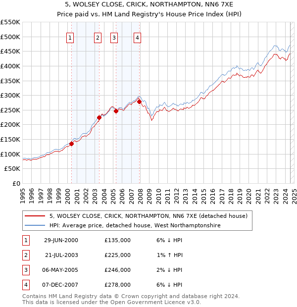 5, WOLSEY CLOSE, CRICK, NORTHAMPTON, NN6 7XE: Price paid vs HM Land Registry's House Price Index