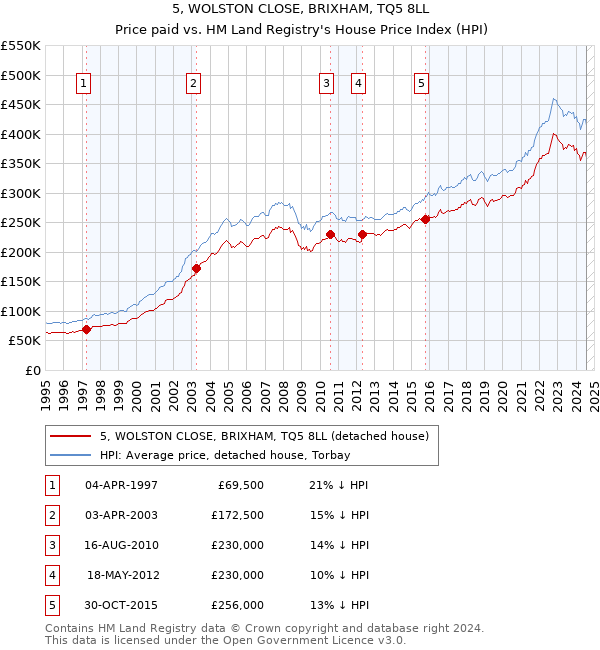 5, WOLSTON CLOSE, BRIXHAM, TQ5 8LL: Price paid vs HM Land Registry's House Price Index