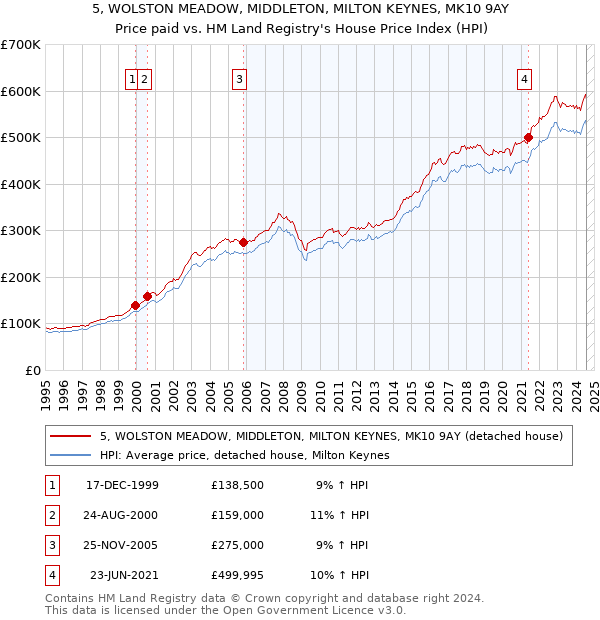 5, WOLSTON MEADOW, MIDDLETON, MILTON KEYNES, MK10 9AY: Price paid vs HM Land Registry's House Price Index