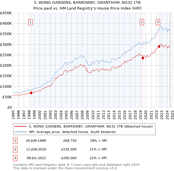 5, WONG GARDENS, BARROWBY, GRANTHAM, NG32 1TB: Price paid vs HM Land Registry's House Price Index