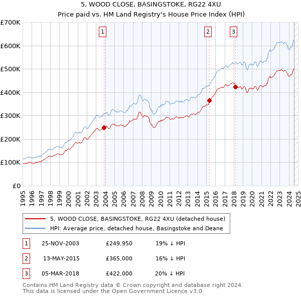 5, WOOD CLOSE, BASINGSTOKE, RG22 4XU: Price paid vs HM Land Registry's House Price Index