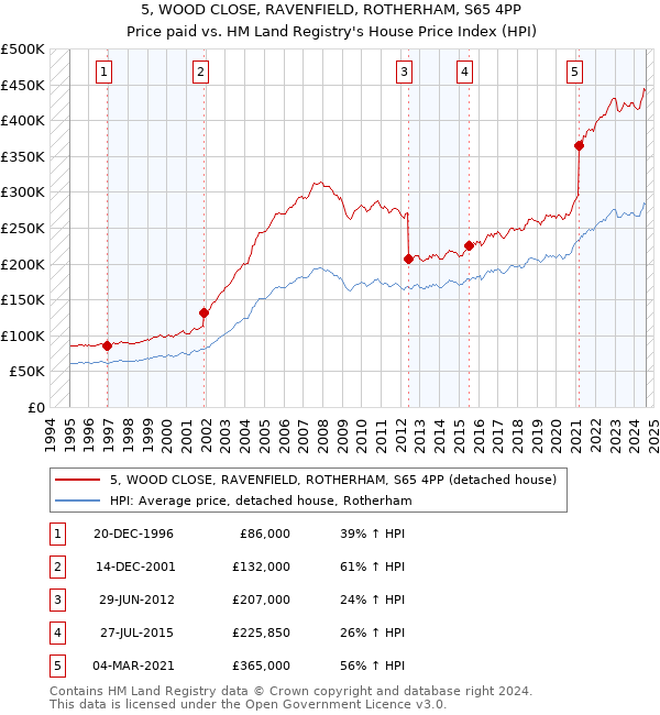 5, WOOD CLOSE, RAVENFIELD, ROTHERHAM, S65 4PP: Price paid vs HM Land Registry's House Price Index