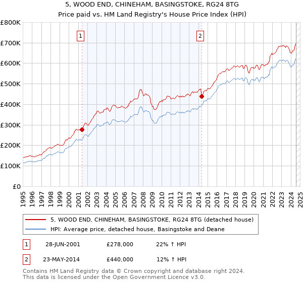 5, WOOD END, CHINEHAM, BASINGSTOKE, RG24 8TG: Price paid vs HM Land Registry's House Price Index