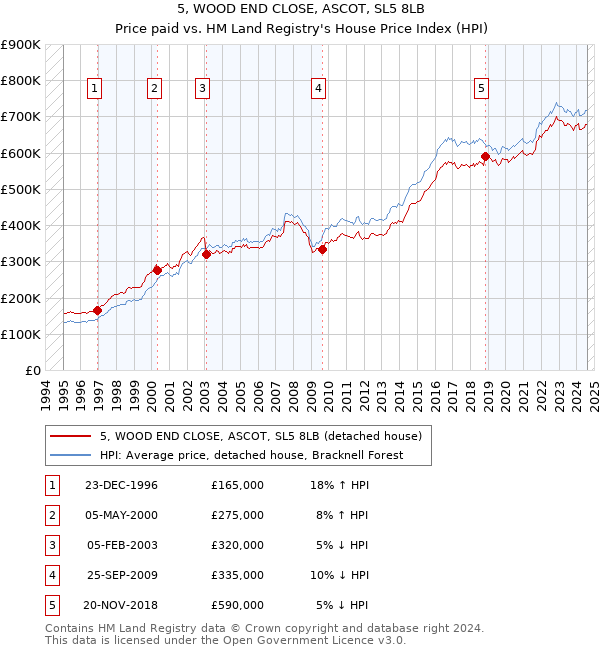 5, WOOD END CLOSE, ASCOT, SL5 8LB: Price paid vs HM Land Registry's House Price Index