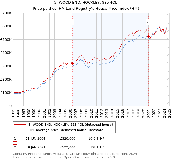 5, WOOD END, HOCKLEY, SS5 4QL: Price paid vs HM Land Registry's House Price Index