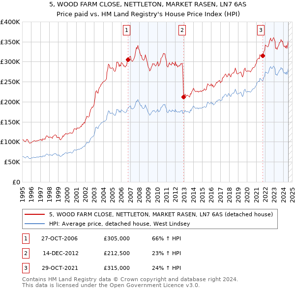 5, WOOD FARM CLOSE, NETTLETON, MARKET RASEN, LN7 6AS: Price paid vs HM Land Registry's House Price Index